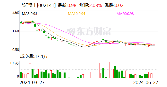 *ST贤丰：拟3000万元-6000万元回购股份  第1张