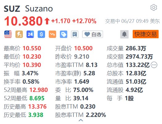 Suzano涨12.7% 国际纸业跌9.3% 双方终止收购计划  第1张