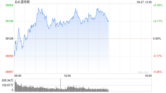 午盘：美股涨跌不一 道指小幅上扬