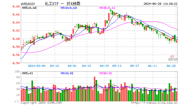 广东宏大飙涨超4%！化工ETF（516020）行情回暖，近9成成份股飘红！机构：化工行业周期或已见底