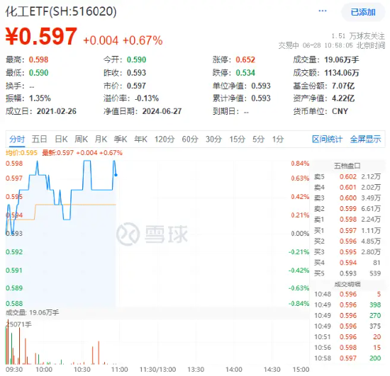 广东宏大飙涨超4%！化工ETF（516020）行情回暖，近9成成份股飘红！机构：化工行业周期或已见底