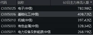 广东宏大飙涨超4%！化工ETF（516020）行情回暖，近9成成份股飘红！机构：化工行业周期或已见底