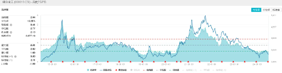 广东宏大飙涨超4%！化工ETF（516020）行情回暖，近9成成份股飘红！机构：化工行业周期或已见底  第4张