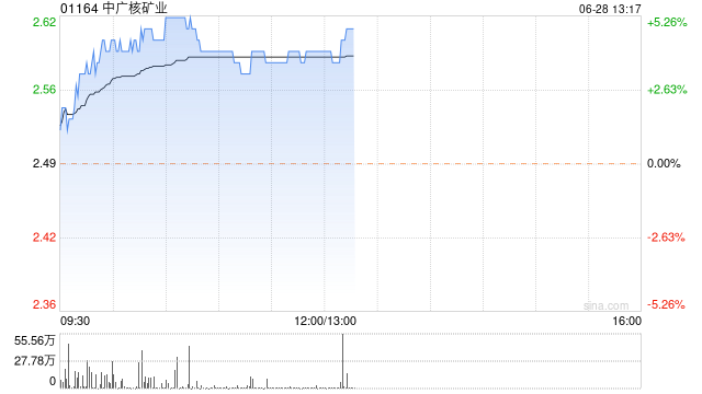 中广核矿业午后涨近5% 机构指公司有望从铀价上涨中受益  第1张