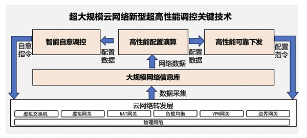 超大规模云网络技术新突破！阿里云斩获中国自动化学会科技进步一等奖  第2张