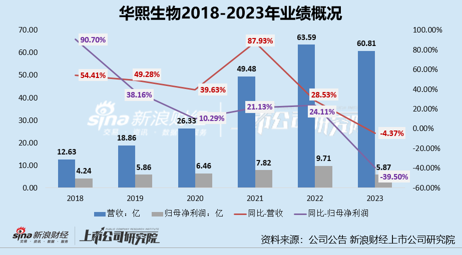 华熙生物与夸迪原主理人“互撕”、多核心技术人员离职 苦寻增长使得内部核心人员动荡升级？  第3张