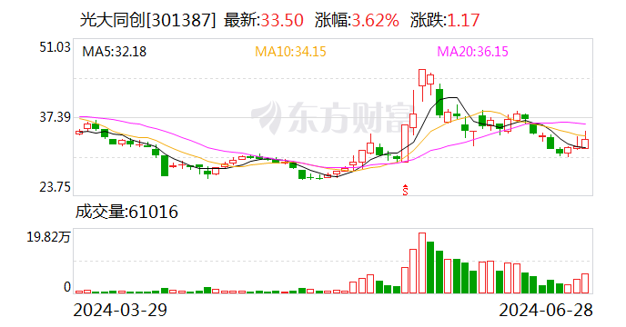 光大同创：拟受让重庆致贯16%股权 实现控股