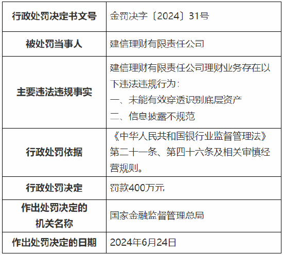 建信理财被罚400万元：因理财业务未能有效穿透识别底层资产、信息披露不规范  第1张