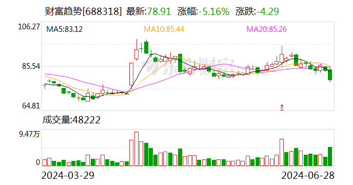 财富趋势回应收监管工作函：不涉及信披范围 与今日股价下跌无关