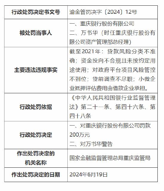 重庆银行被罚200万元：贷款风险分类不准确等