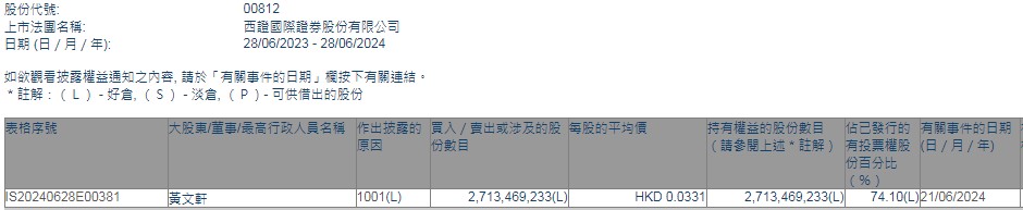 黄文轩增持西证国际证券(00812)约27.13亿股 每股作价约0.03港元  第1张