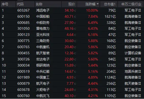 中字头军工股狂飙，中国船舶暴拉7.84%创8年新高！国防军工ETF（512810）放量大涨3%连收3根均线！  第2张