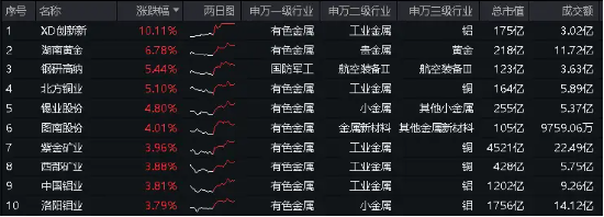 成份股密集利好！创新新材涨停封板，权重股紫金矿业、中国铝业大涨近4%，有色龙头ETF（159876）劲涨1．96%  第1张