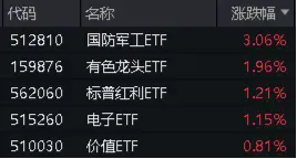 沪指上半年红盘收官!中字头强势崛起,国防军工ETF(512810)放量大涨3%!攻守兼备,标普红利ETF价值ETF双双收红  第1张