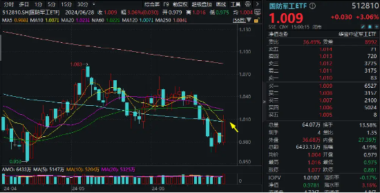 沪指上半年红盘收官!中字头强势崛起,国防军工ETF(512810)放量大涨3%!攻守兼备,标普红利ETF价值ETF双双收红  第2张