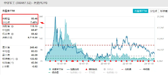 沪指上半年红盘收官!中字头强势崛起,国防军工ETF(512810)放量大涨3%!攻守兼备,标普红利ETF价值ETF双双收红  第4张