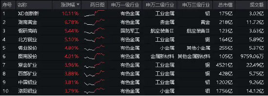 沪指上半年红盘收官!中字头强势崛起,国防军工ETF(512810)放量大涨3%!攻守兼备,标普红利ETF价值ETF双双收红  第6张