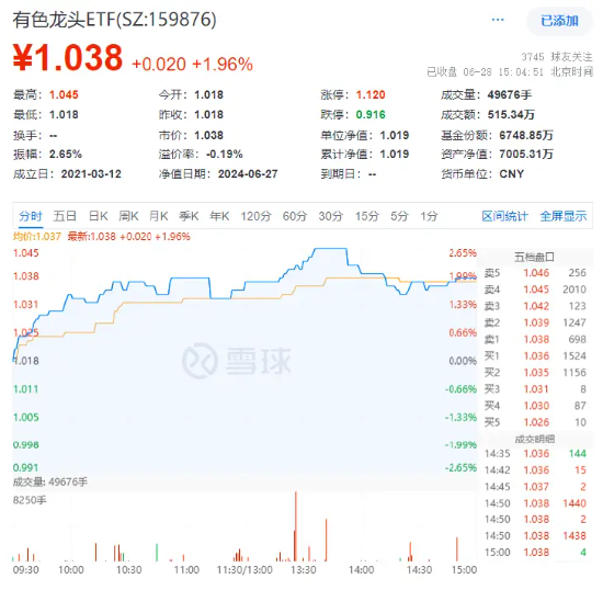 沪指上半年红盘收官!中字头强势崛起,国防军工ETF(512810)放量大涨3%!攻守兼备,标普红利ETF价值ETF双双收红  第7张