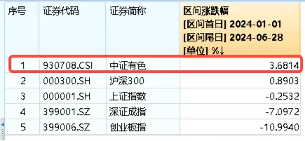 沪指上半年红盘收官!中字头强势崛起,国防军工ETF(512810)放量大涨3%!攻守兼备,标普红利ETF价值ETF双双收红  第8张