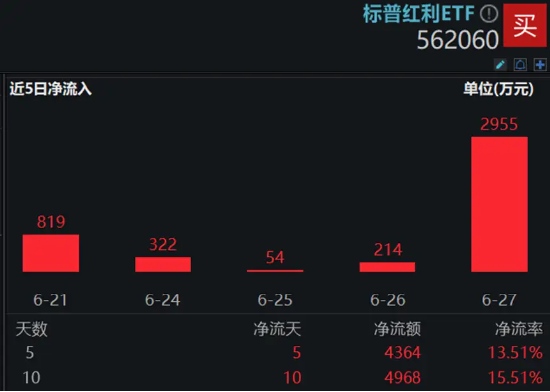 沪指上半年红盘收官!中字头强势崛起,国防军工ETF(512810)放量大涨3%!攻守兼备,标普红利ETF价值ETF双双收红  第13张