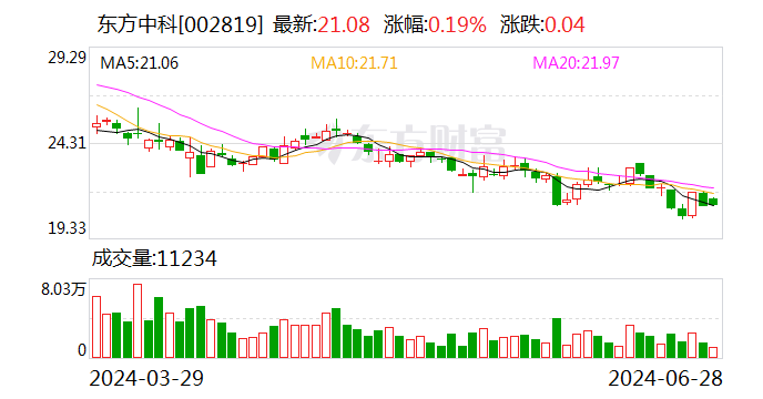 东方中科：董事长王戈等拟合计减持不超211.1万股