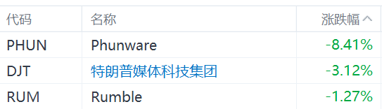 特朗普概念股普跌，Phunware跌超8%  第1张
