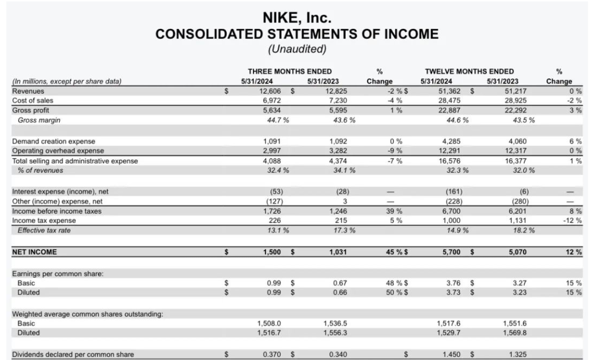 卖不动了？耐克股价跌超19%，市值蒸发超2000亿元！CEO：近期面临挑战！媒体：消费者对非必要支出更挑剔了  第5张