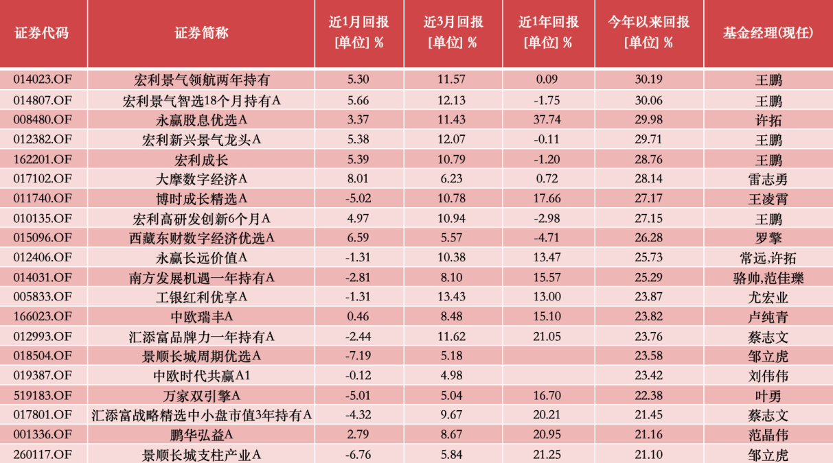 主投A股市场的公募基金2024上半年收益排行榜出炉！主动权益基金冠军赚了30%，首尾业绩相差68个百分点  第2张