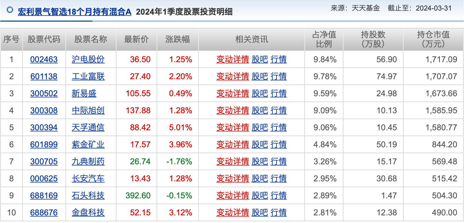 主投A股市场的公募基金2024上半年收益排行榜出炉！主动权益基金冠军赚了30%，首尾业绩相差68个百分点  第3张