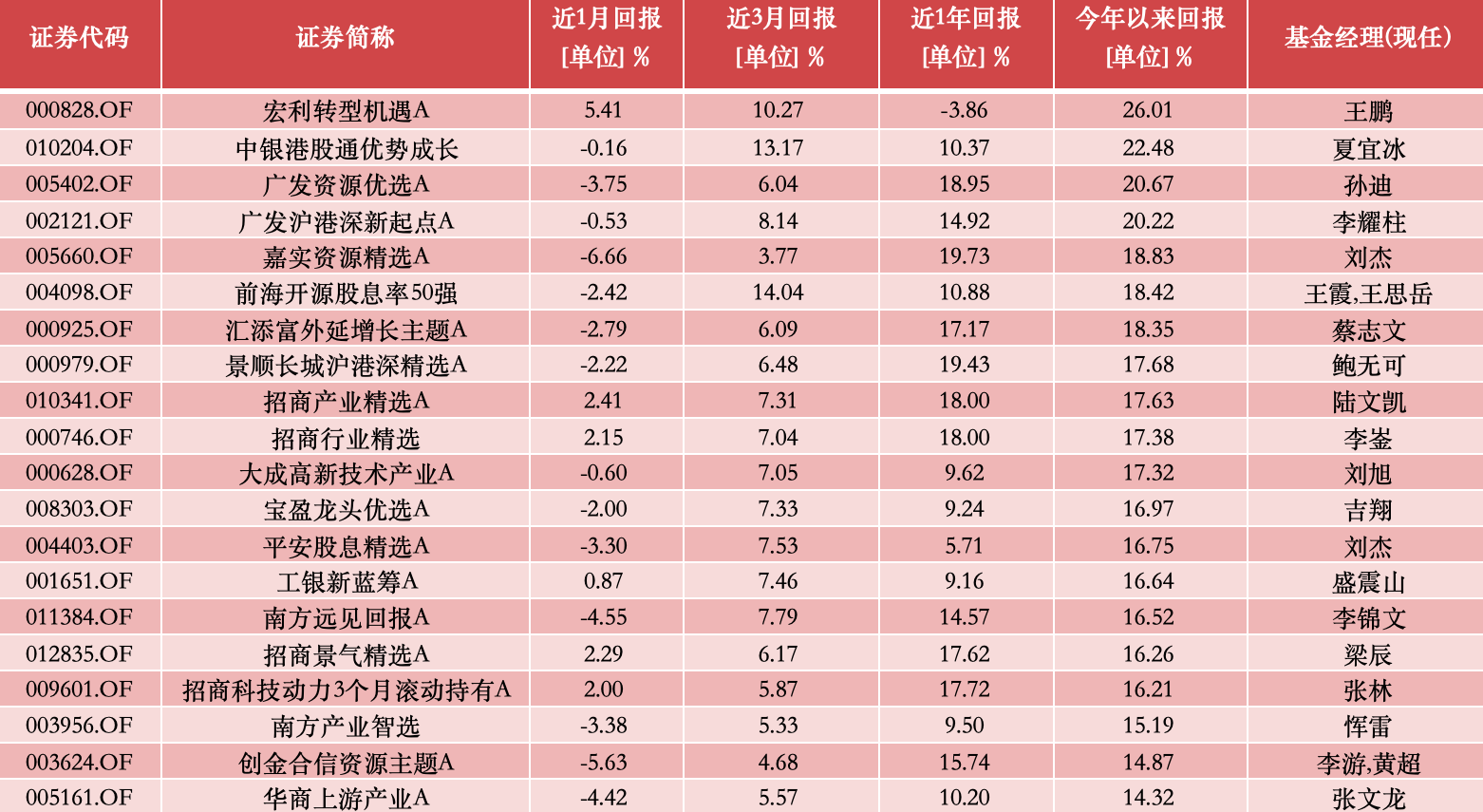 主投A股市场的公募基金2024上半年收益排行榜出炉！主动权益基金冠军赚了30%，首尾业绩相差68个百分点  第6张