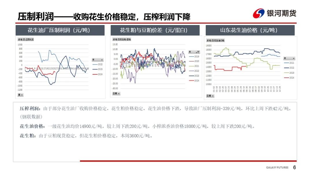 【花生周报】东北产区花生止跌反弹  盘面底部反弹