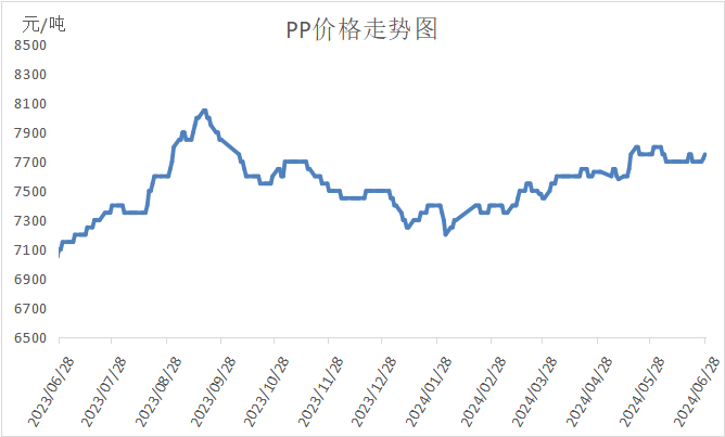 PP期货下跌后反弹，下周能延续涨势吗？  第2张