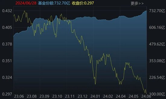 罕见大动作！上半年约4360亿元借道ETF进场，这些低位板块正被机构疯狂抄底（附名单）