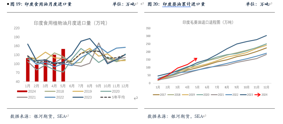 【油脂半年报】矛盾暂无的油脂，未来何去何从？