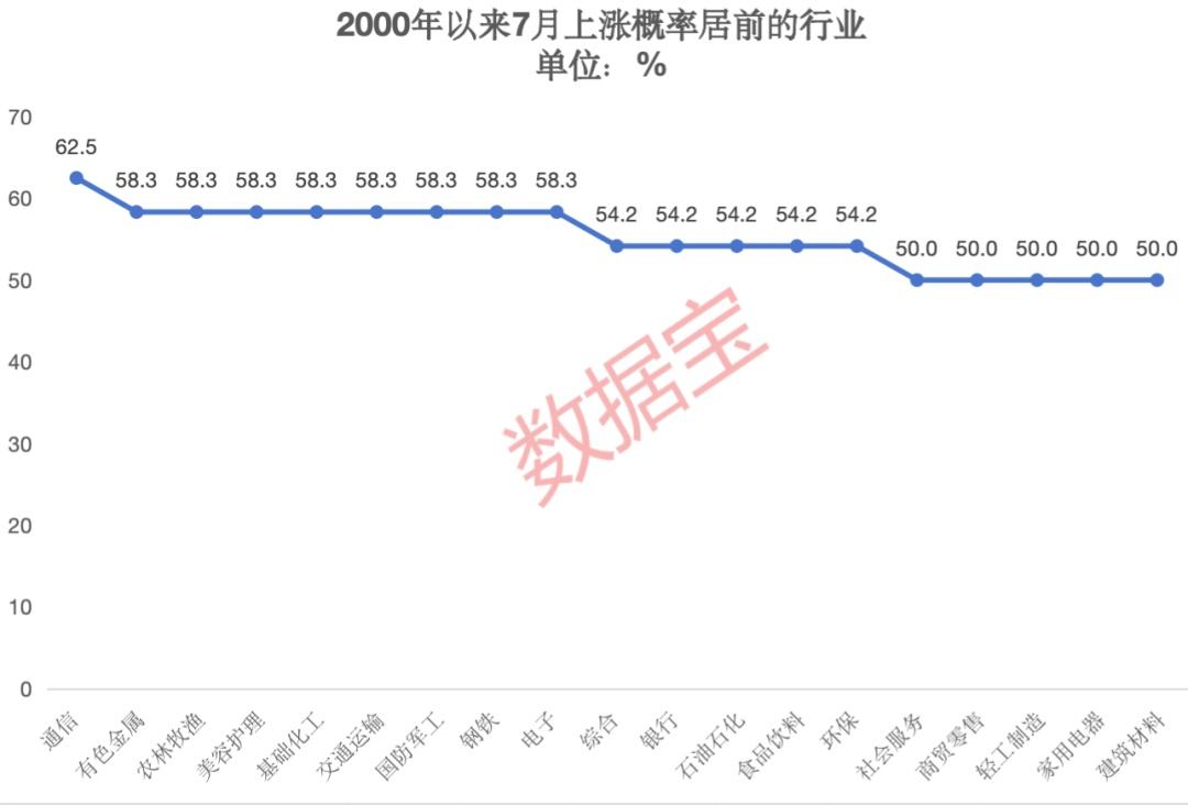 极度稀缺，低位的绩优高股息及资源股仅6只！“五穷六绝”后，大数据揭秘7月能翻身吗？  第3张