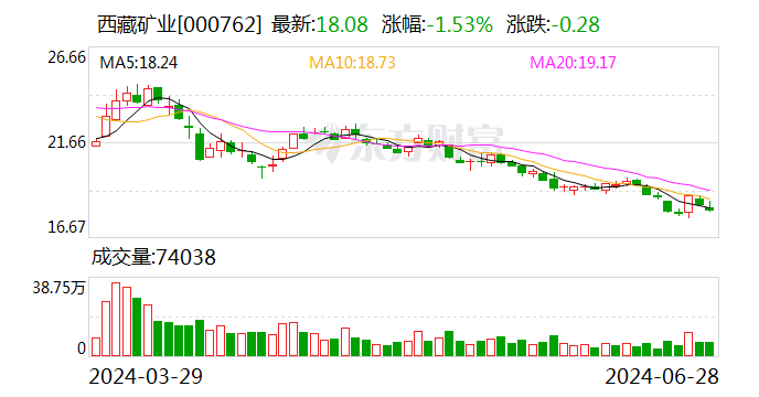 西藏矿业：西藏扎布耶盐湖绿色综合开发利用万吨电池级碳酸锂项目开始试生产  第1张