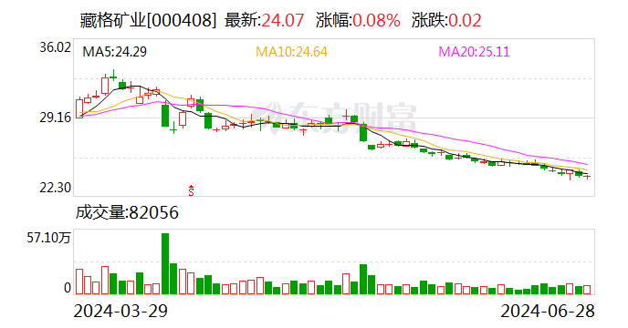 藏格矿业：参股公司巨龙铜业新增铜金属资源量达1472.6万吨