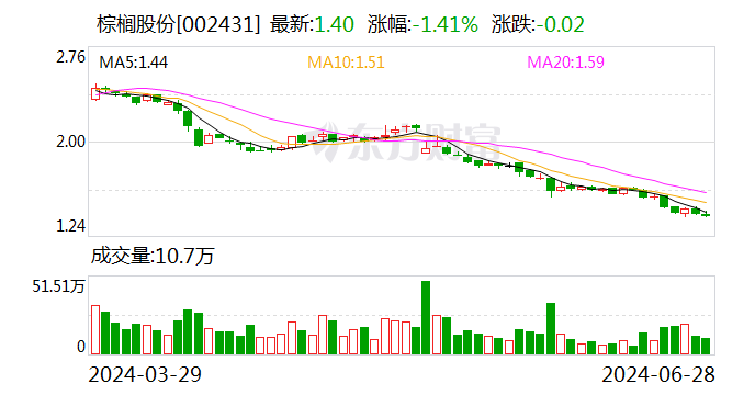 棕榈股份：控股股东提议以5000万元-1亿元回购公司股份