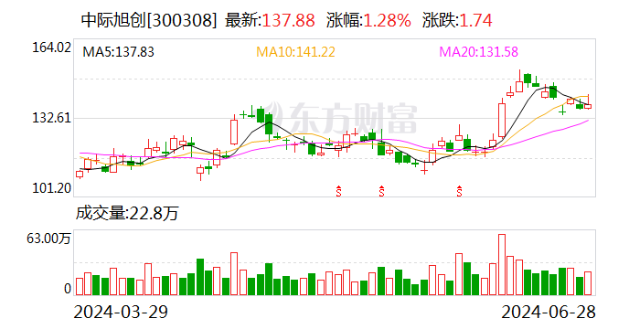 中际旭创：公司海外产能仍在持续提升  第1张