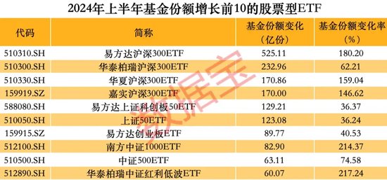 抄底凶猛，上半年股票型ETF吸金逾4000亿元  第2张