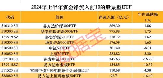 抄底凶猛，上半年股票型ETF吸金逾4000亿元  第3张