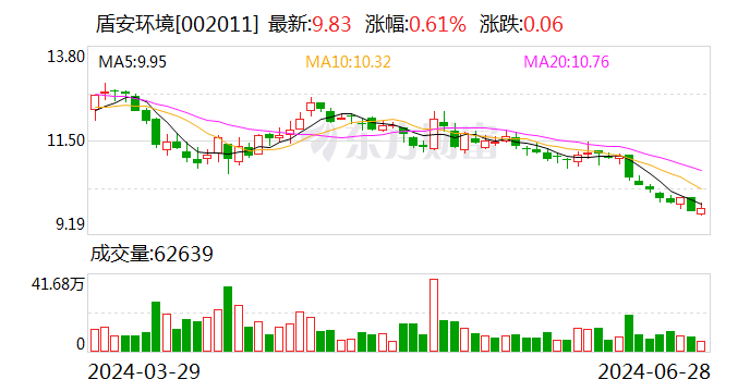 盾安环境：拟以2.15亿元收购上海大创控股权并增资  第1张