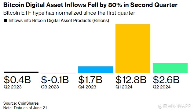 ETF二季度吸金量骤降80%！比特币涨势熄火避险情绪升温？