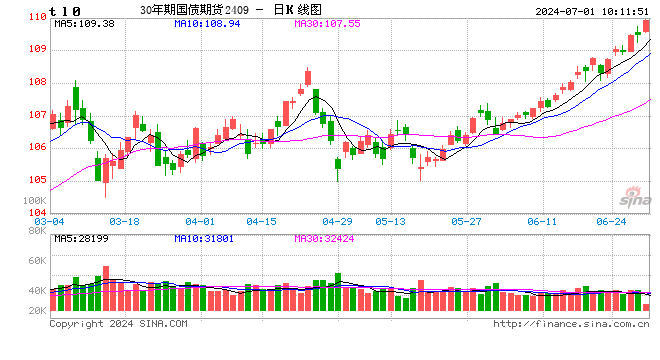 快讯：30年国债期货涨超0.2%，再创历史新高  第2张