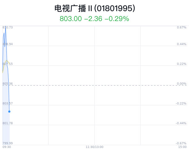 电视广播行业盘中跳水，海看股份跌1.29%  第1张