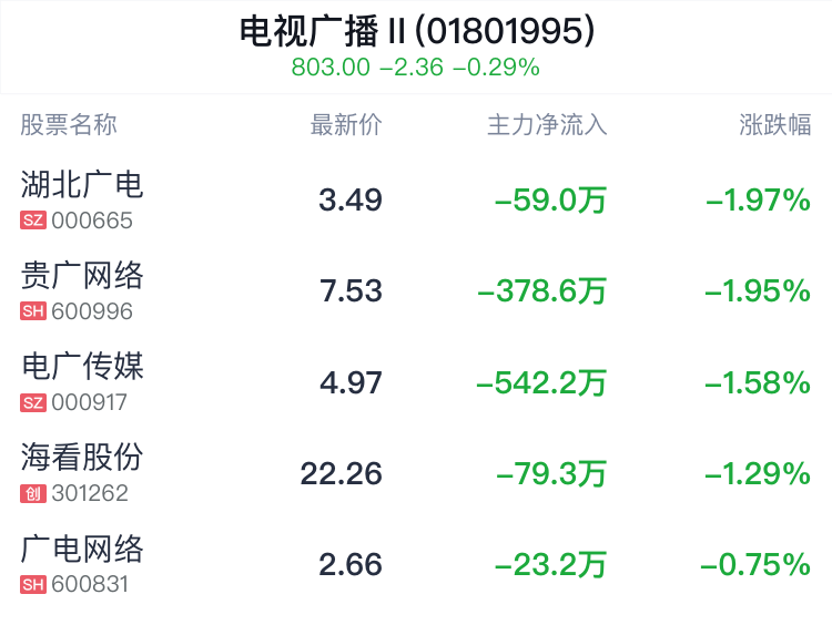 电视广播行业盘中跳水，海看股份跌1.29%  第2张