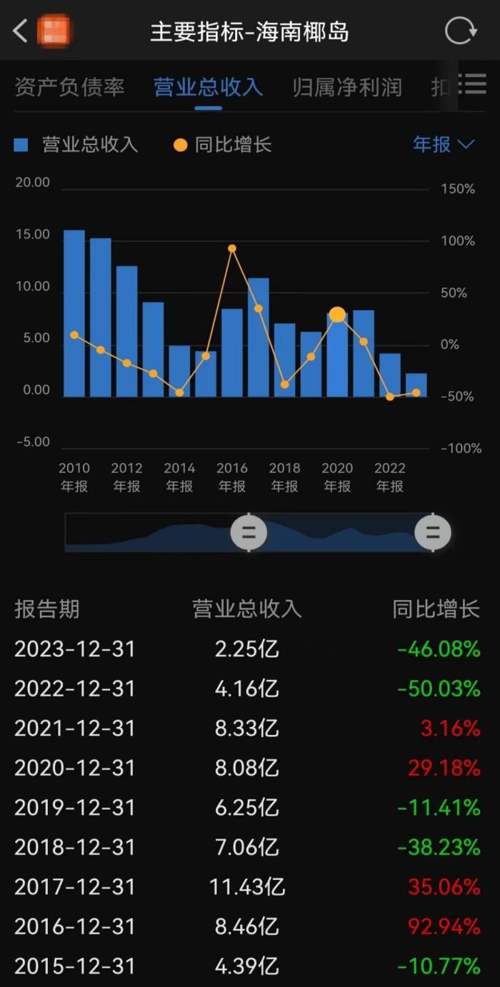 兜兜转转一大圈，“扭亏”重担会压垮海南椰岛吗？  第11张