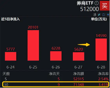 “券茅”突发跳水，费率改革或为主因？资金无惧波动继续逆行，券商ETF（512000）近10日狂揽7．13亿元！  第4张