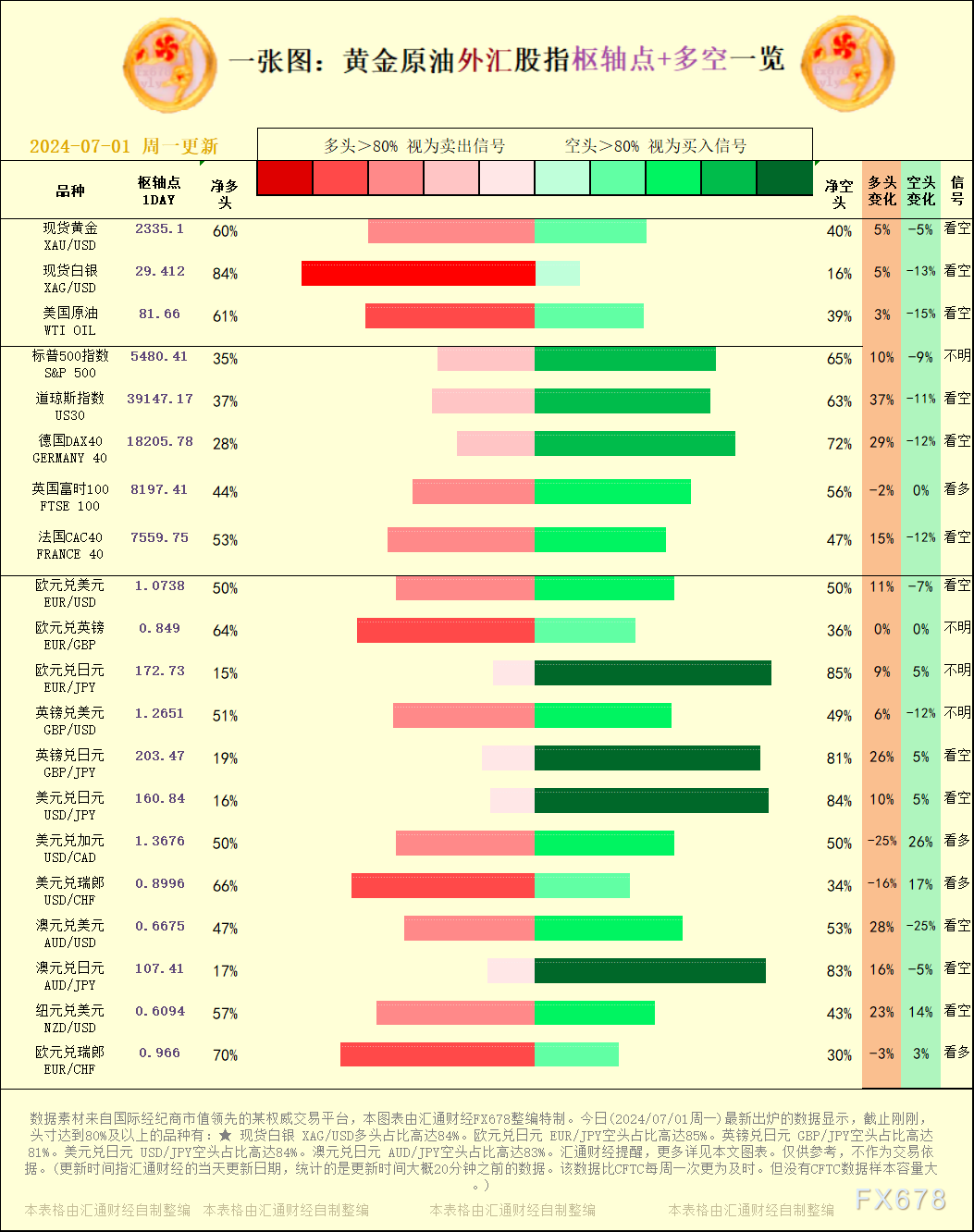 一张图：2024/07/01黄金原油外汇股指"枢纽点+多空占比"一览