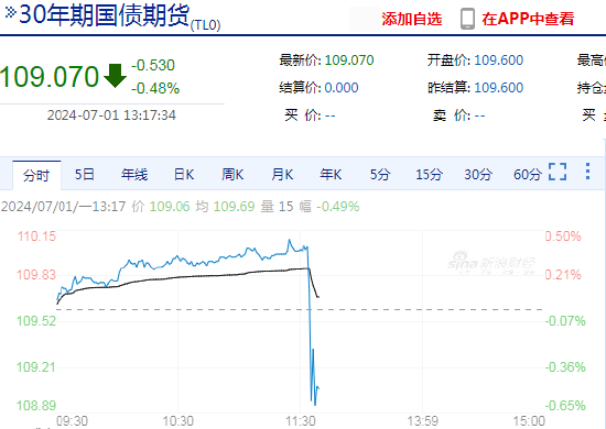 快讯：国债期货直线走低 30期国债期货跌超0.5%